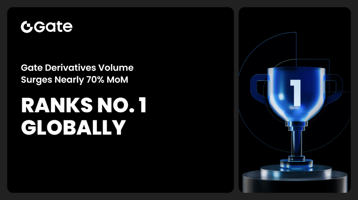 Gate's Nearly 70% MoM Growth in Derivatives Volume Tops Global Charts, Featured in CoinDesk’s Latest Report